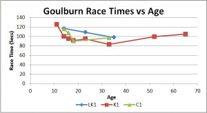 Goulburn race times